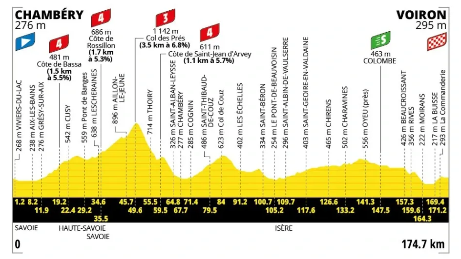 Het profiel van de 17de etappe in de Tour de France.
