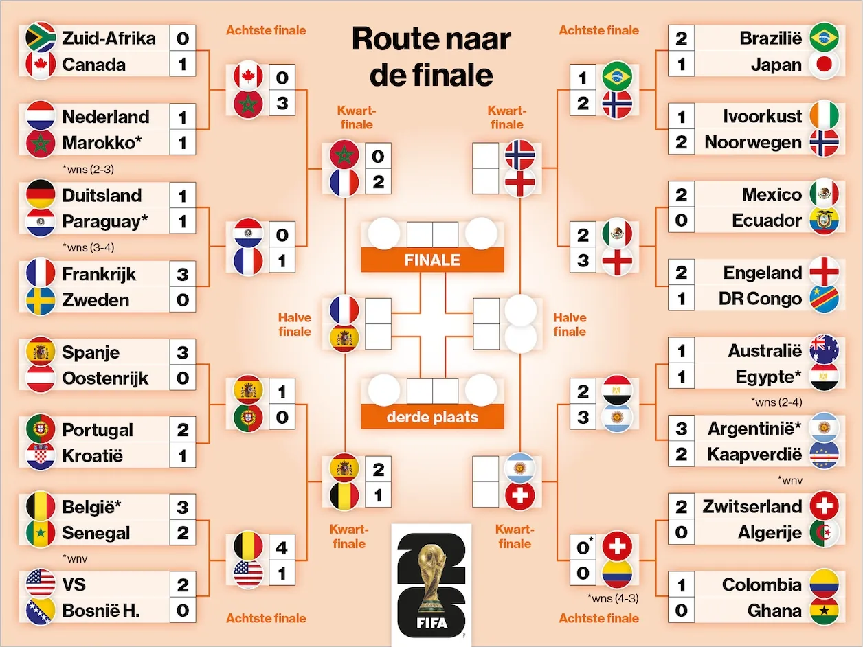 Het speelschema op het WK.© AD