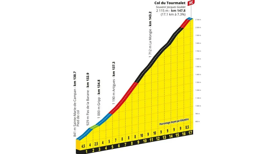 Het profiel van de Col du Tourmalet