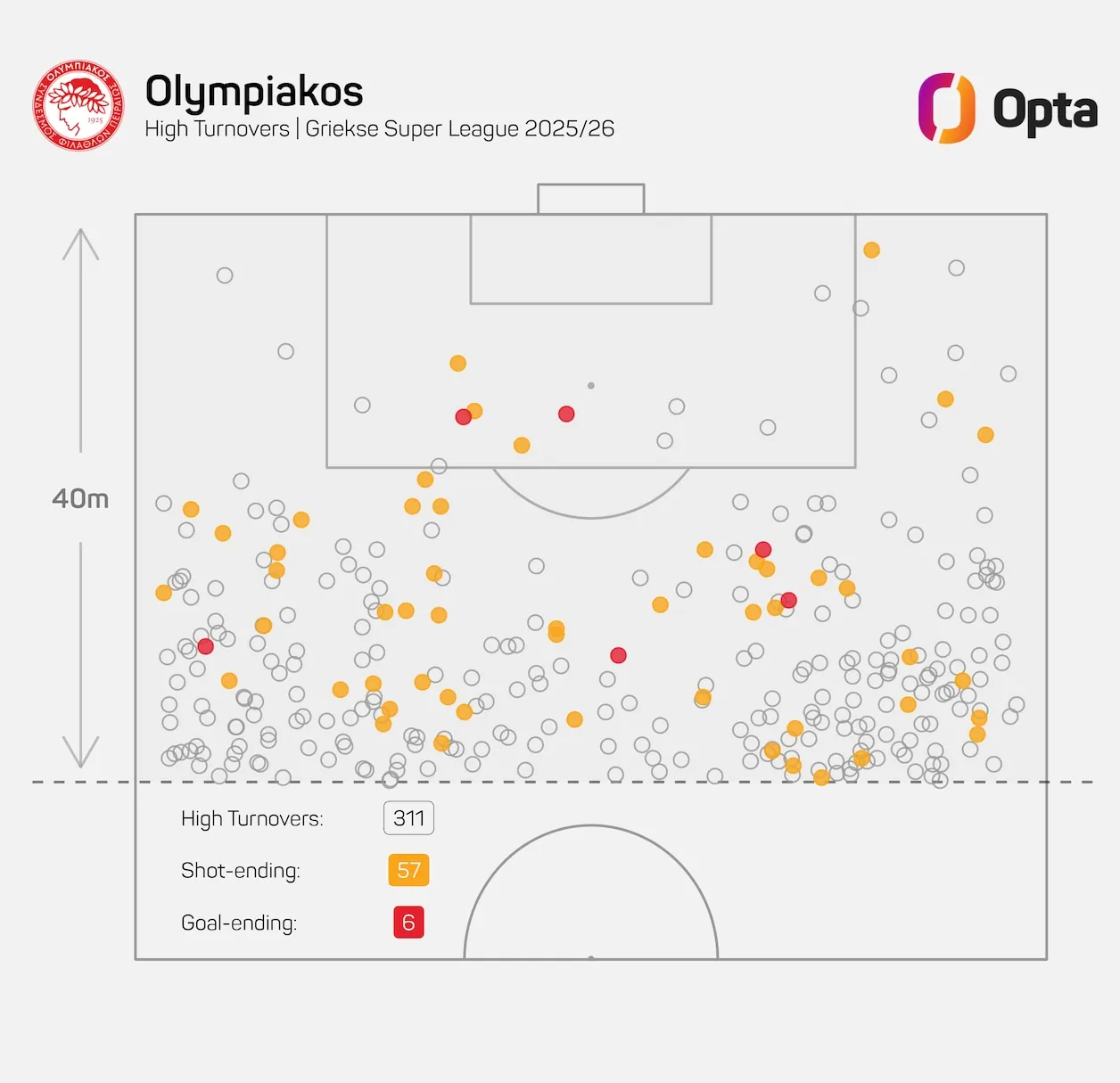 High turnovers Olympiakos in de Griekse competitie vorig seizoen.© Opta